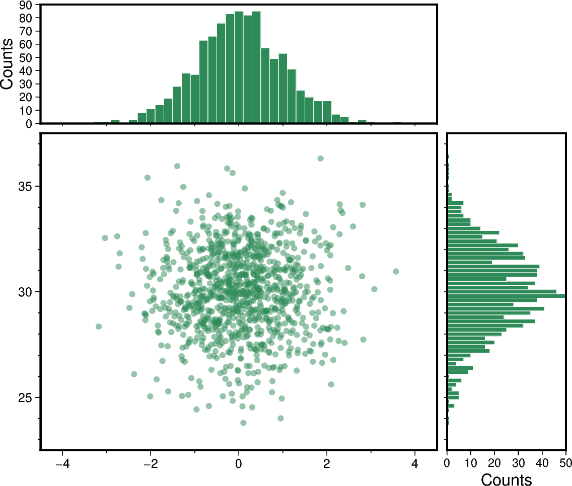 scatter and histograms